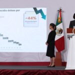 Sheinbaum reporta caída de 44% en homicidios desde 2024